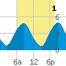 Stathems Neck tide chart for Monday, May 1, 2023
