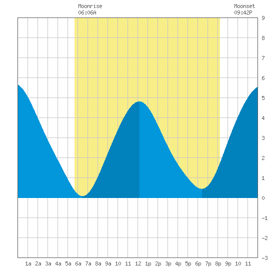 Stathems Neck tide chart for Saturday, May 20, 2023