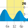 Stathems Neck tide chart for Friday, May 26, 2023