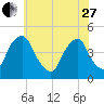 Stathems Neck tide chart for Saturday, May 27, 2023