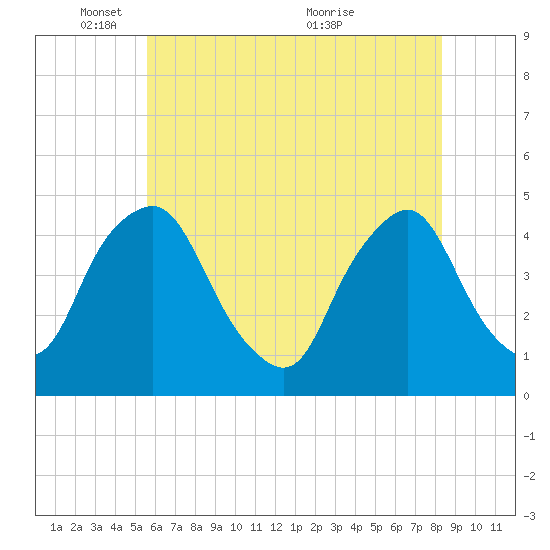 Stathems Neck tide chart for Sunday, May 28, 2023