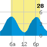 Stathems Neck tide chart for Sunday, May 28, 2023