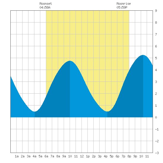 Stathems Neck tide chart for Wednesday, May 3, 2023