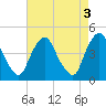 Stathems Neck tide chart for Wednesday, May 3, 2023