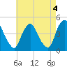 Stathems Neck tide chart for Thursday, May 4, 2023