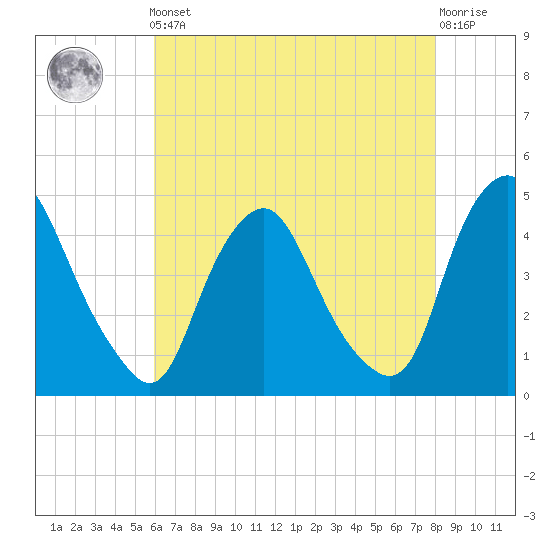 Stathems Neck tide chart for Friday, May 5, 2023