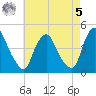 Stathems Neck tide chart for Friday, May 5, 2023