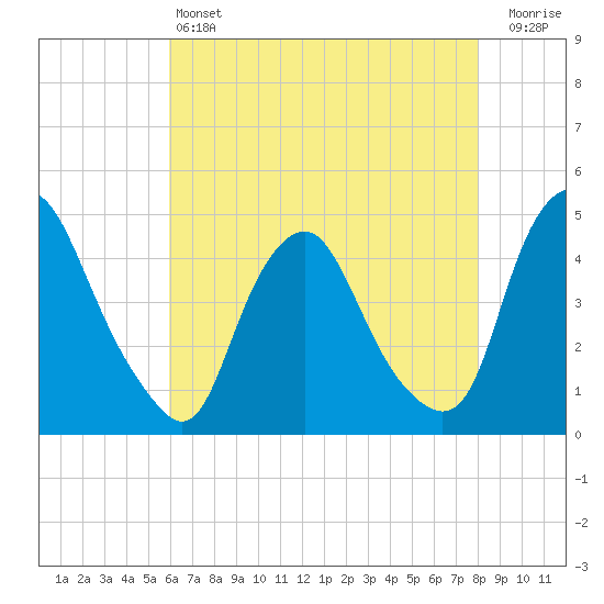 Stathems Neck tide chart for Saturday, May 6, 2023