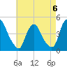 Stathems Neck tide chart for Saturday, May 6, 2023