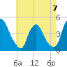 Stathems Neck tide chart for Sunday, May 7, 2023