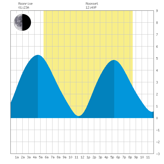 Stathems Neck tide chart for Saturday, June 10, 2023