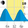 Stathems Neck tide chart for Saturday, June 10, 2023
