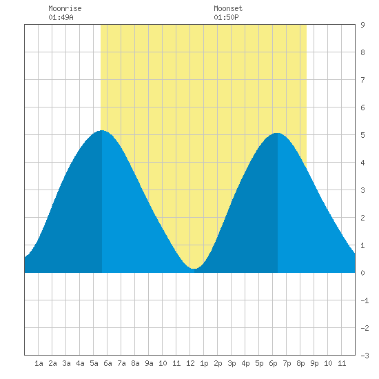 Stathems Neck tide chart for Sunday, June 11, 2023