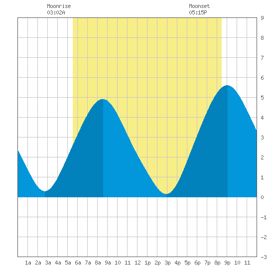 Stathems Neck tide chart for Wednesday, June 14, 2023