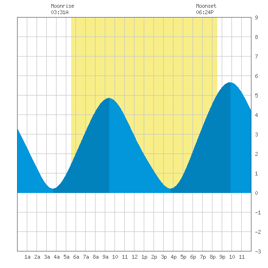 Stathems Neck tide chart for Thursday, June 15, 2023