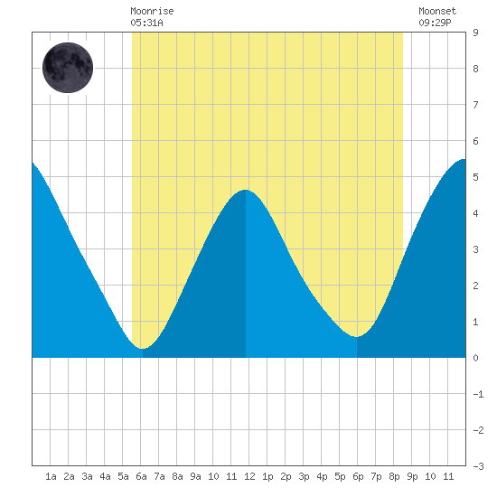 Stathems Neck tide chart for Sunday, June 18, 2023