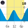 Stathems Neck tide chart for Sunday, June 18, 2023