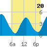 Stathems Neck tide chart for Tuesday, June 20, 2023