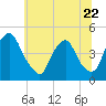 Stathems Neck tide chart for Thursday, June 22, 2023