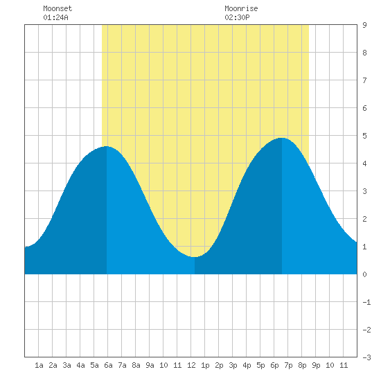 Stathems Neck tide chart for Tuesday, June 27, 2023