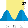 Stathems Neck tide chart for Tuesday, June 27, 2023