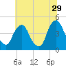 Stathems Neck tide chart for Thursday, June 29, 2023