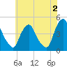 Stathems Neck tide chart for Friday, June 2, 2023
