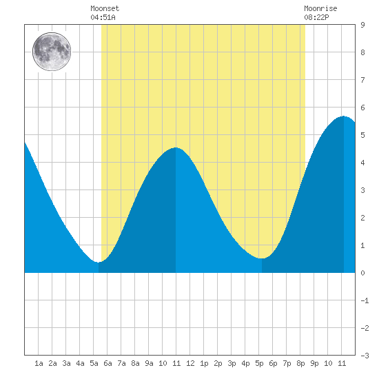 Stathems Neck tide chart for Saturday, June 3, 2023