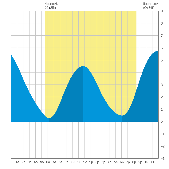 Stathems Neck tide chart for Sunday, June 4, 2023