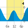 Stathems Neck tide chart for Sunday, June 4, 2023