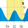 Stathems Neck tide chart for Monday, June 5, 2023