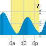 Stathems Neck tide chart for Wednesday, June 7, 2023