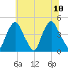 Stathems Neck tide chart for Monday, July 10, 2023