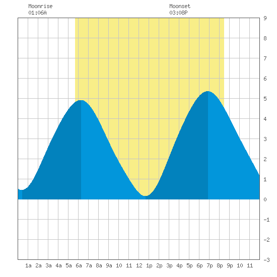 Stathems Neck tide chart for Tuesday, July 11, 2023