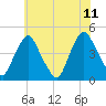 Stathems Neck tide chart for Tuesday, July 11, 2023