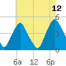 Stathems Neck tide chart for Wednesday, July 12, 2023
