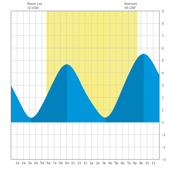 Stathems Neck tide chart for Friday, July 14, 2023