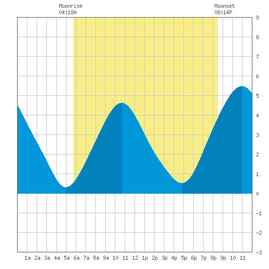 Stathems Neck tide chart for Sunday, July 16, 2023
