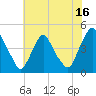 Stathems Neck tide chart for Sunday, July 16, 2023