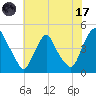 Stathems Neck tide chart for Monday, July 17, 2023