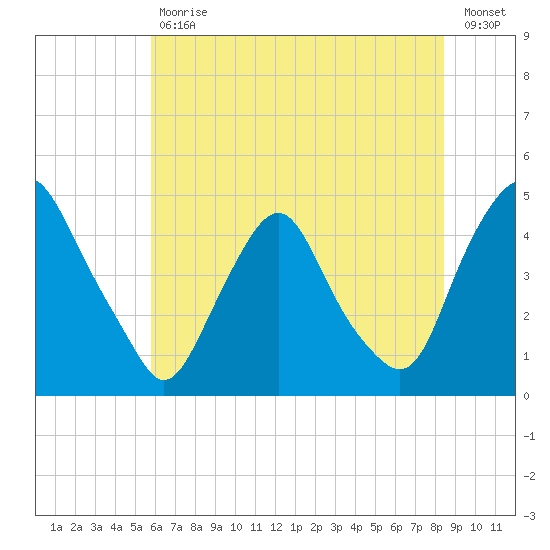 Stathems Neck tide chart for Tuesday, July 18, 2023