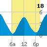 Stathems Neck tide chart for Tuesday, July 18, 2023