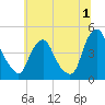 Stathems Neck tide chart for Saturday, July 1, 2023