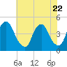 Stathems Neck tide chart for Saturday, July 22, 2023