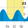Stathems Neck tide chart for Sunday, July 23, 2023