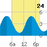 Stathems Neck tide chart for Monday, July 24, 2023