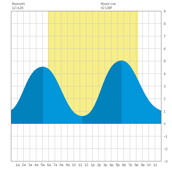 Stathems Neck tide chart for Wednesday, July 26, 2023
