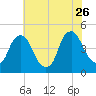 Stathems Neck tide chart for Wednesday, July 26, 2023