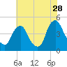 Stathems Neck tide chart for Friday, July 28, 2023