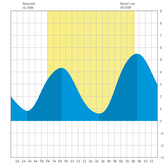 Stathems Neck tide chart for Saturday, July 29, 2023